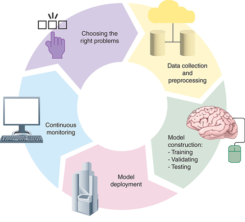 Figure 1. Artificial intelligence flywheel.Graphic representation of the artificial Intelligence and data cycle for building effective and responsible machine learning models for healthcare.
