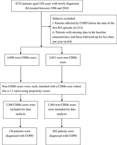 Figure 1 Flowchart showing the method of selecting and following study subjects.