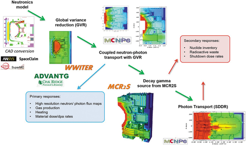 Fig. 2. Schematic overview of the conventional workflow including computational tools used for radiation transport analysis at the UKAEA.