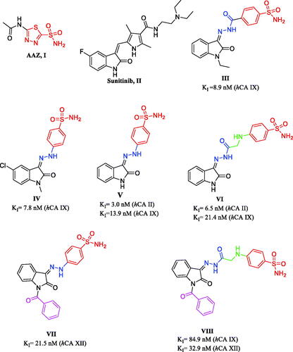 Figure 1. Chemical structures of AAZ (I), Sunitinib (II) and reported CAIs incorporating sulphonamide moieties III-VIII.