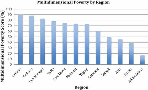 Figure 1. Multidimensional Poverty in Ethiopia by Region