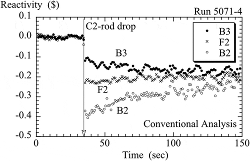 Figure 4. Reactivity obtained by the conventional inverse kinetics analysis for rod drop experiment.