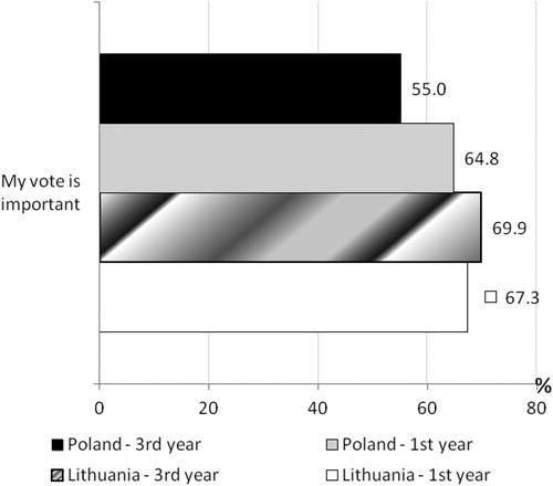 Figure 2. Percentage of respondents who agreed with statement that their vote is important (answers: ‘rather yes’ and ‘definitely yes’).