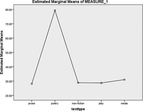 Figure 1. Estimated marginal means of measure 1.