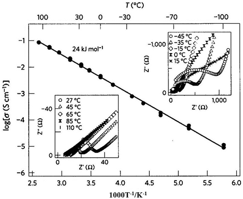 Figure 34. Lithium ion conductivity of Li10GeP2S12. Reprinted by permission from Macmillan Publishers Ltd [Citation9], copyright 2011.