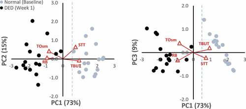 Figure 2. Principal Component Bi-Plots for surgical model of DED