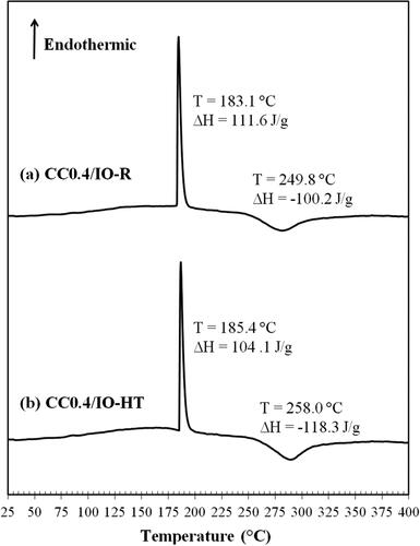 Figure 11. DSC thermograms of (a) CC0.4/IO-R and (b) CC0.4/IO-HT nanocomposites.