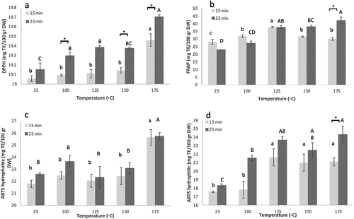 Figure 1. Effect of roasting temperature and duration on new Israeli “Shefa” almond antioxidant capacity. a. DPPH; b. FRAP; c. Hydrophobic ABTS; d. Hydrophilic ABTS. Presented are means+standard error of 3 replicates (n=3).