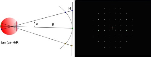 Figure 1 Trigonometry relation between display and bowl perimeter, 52 points 24° to be tested.