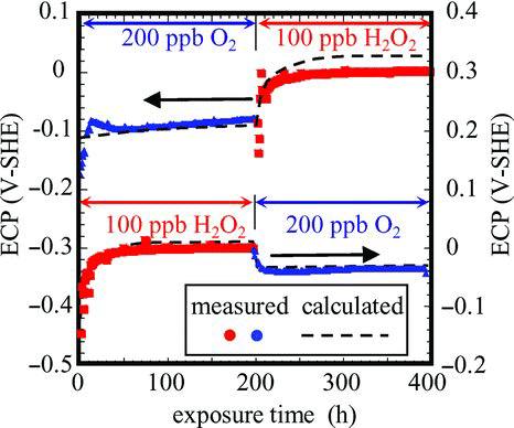Figure 11 ECP of the specimens alternately exposed to 200 ppb O2 and 100 ppb H2O2