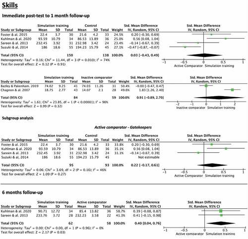 Figure 4. Forest plots on skills.