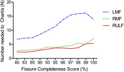 Figure 7 Number of Chartis measurements needed to identify one patient with collateral ventilation, by level of fissure completeness score. This score ranges from the indicated value on the x-axis to 100%.