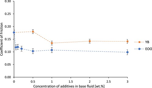 Figure 6. The role of additive concentration on friction of water-based fluid modified with yeast biomass additives (YB) and extracted oils from Oleaginous yeast (EOO) measured with the use of Pin On Disc tribometer.