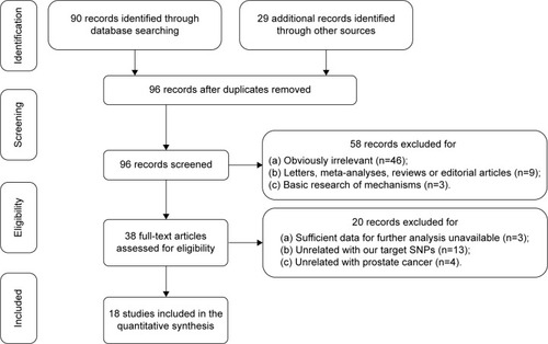 Figure 1 Flow of information through different phases of the present meta-analysis.