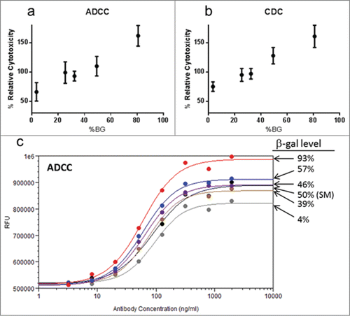 Figure 5. Effect of β-galactosylated glycans on ADCC and CDC activity. (a) ADCC activity and (b) CDC activity for samples of Antibody B with differing levels of BGGs. Each point represents the mean ± standard deviation of % Relative Cytotoxicity from 3 independent experiments. All values showed a linear response in the assay and passed all acceptance criteria. (c) ADCC dose response curves for Antibody A samples with different levels of BGGs. For Antibody A, samples with BGG levels 46% and higher yielded ADCC values above the linear range of the assay, necessitating the use of dose response curves to compare activity. Abbreviations: BGGs, β-galactosylated glycans.