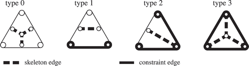 Figure 5. Four types of triangles can be distinguished by looking at the number of G-edges: 0-triangles, 1-triangles, 2-triangles and 3-triangles. By connecting the midpoints of the D-edges (unconstrained edges), a skeleton edge can be obtained (skeleton edges are visualized with dashed lines).
