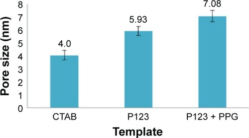 Figure 5 Data from average pore size calculations of mesoporous titania thin films using ten representative SEM and TEM micrographs with the same magnification.Note: Values are mean ± standard error of the mean.Abbreviations: SEM, scanning electron microscopy; TEM, transmission electron microscopy; CTAB, cetyltrimethylammonium bromide; P123, Pluronic® P123; PPG, polypropylene glycol.