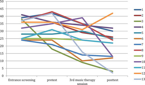Figure 4. Course of PTSD symptoms during music therapy intervention.The Y-axis depicts the PSSI score, the X-axis represents the moments of measurement.