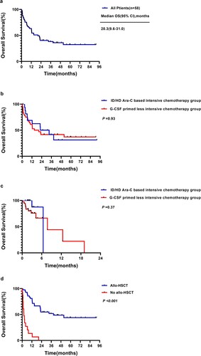 Figure 2. Kaplan–Meier curves for overall survival. (a) The whole cohort. (b) ID/HD Ara-C based intensive chemotherapy group vs. G-CSF primed less intensive chemotherapy group. (c) ID/HD Ara-C based intensive chemotherapy group vs. G-CSF primed less intensive chemotherapy group, censored at time of allo-HSCT. (d) Patients who received allo-HSCT vs. those not.