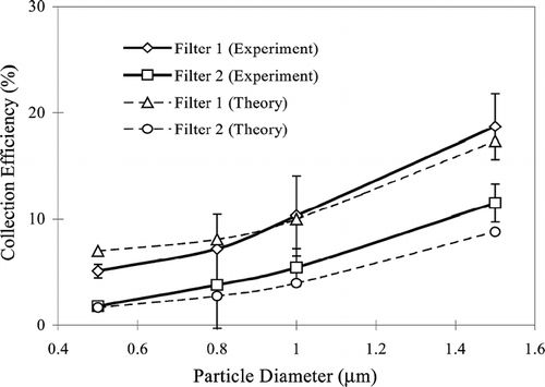 FIG. 3 Filter efficiency (ionizer is switched off).