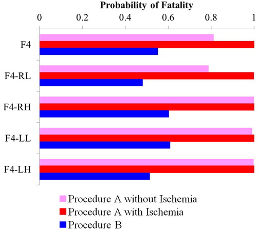 Figure 5. Comparison of predicted fatality rate for case F4 with impact velocity and head contact location varied among procedure A without ischemia, procedure A with ischemia, and procedure B.
