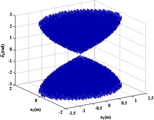 Figure 2. The subspace of R3, where the function V¯1 is positive.