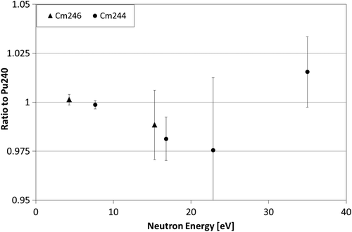 Figure 24. The ratios of sensitivities of the first and second resonances of 246Cm and the first, second, third, and forth resonances of 244Cm to that of 240Pu at the first resonance were calculated.