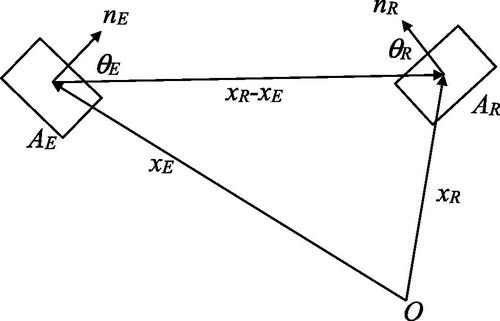 Figure 2. Vectors used in the formulation of the view factor expression Equation(10)(10) FE,R=1AE∫AE ∫AR −(xE−xR).nE (xE−xR).nRπ((xE−xR). (xE−xR))2dAR dAE(10) .