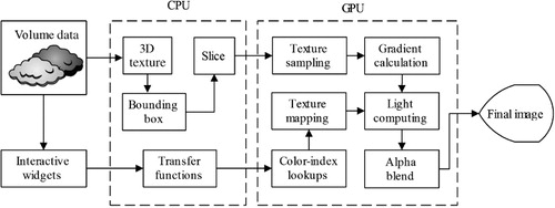 Figure 2. The flow chart of the improved texture-slicing approach for virtual globes.