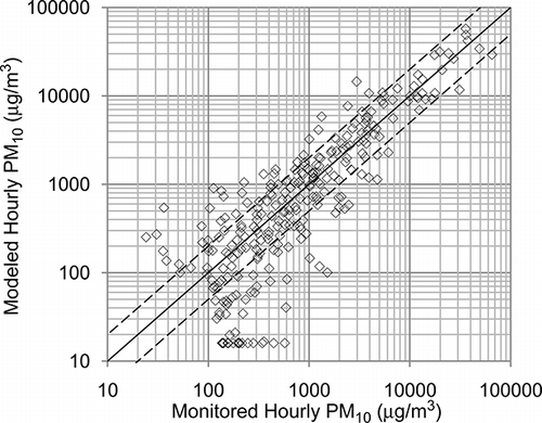 Figure 10. Hourly modeled versus monitored PM10 concentrations. Corresponding model performance statistics are shown in Table 1.