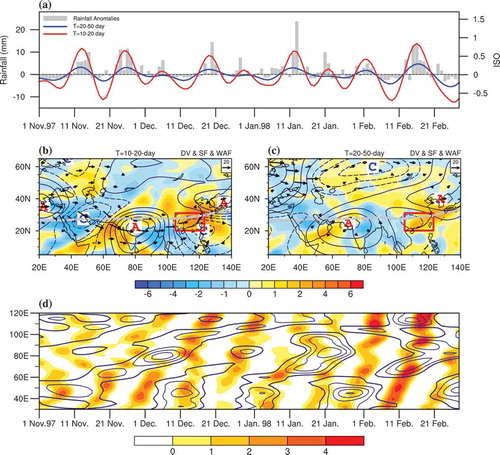 Figure 4. Time series of the daily rainfall anomalies over South China (histogram; units: mm d−1), the 10–20-day (blue curve) and 20–50-day (red curve) filtered PC1 in 1997/98. Phase 7 of the (b) 10–20-day and (c) 20–50-day low-frequency streamfunction (contours; units: 106 m2 s−1; solid and dashed lines represent the positive and negative values, respectively), divergence (shading; units: 10−5 m s−2) and wave activity flux (vectors; units: m2 s−2) at 200 hPa in winter 1997/98. Here, according to the ISO rainfall indices (a), each active–inactive cycle is divided into eight phases. Phase 1 represented a transition from an active to inactive period, while phase 5 is a transition from an inactive to active phase period. Phases 3 and 7 are the peaks of the inactive and active period, respectively. Phases 2, 4, 6, and 8 occur at the time when the oscillation reaches half its maximum or minimum value. The red rectangle shows the South China region defined in this study. (d) Time–longitude cross section of the 10–20-day low-frequency divergence (shading; units: 10−5 m s−2) and the 20–50-day low-frequency divergence (contours; units 10−5 m s−2) at 200 hPa averaged between 20°N and 30°N in 1997/98.