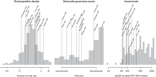 Figure 4. Distribution of cases over key background characteristics. The grey distributions in the background show current worldwide distributions of rural population density, governance and income levels (Sources: World Bank Development Indicators, Polity IV data, and Maddison Project income data)