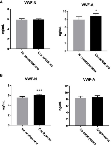 Figure 2 VWF processing was different between subjects with emphysema and exacerbations. (A) VWF-A but not VWF-N was increased in COPD subjects who suffered from one or more exacerbations within the previous year (n=522), compared to the no exacerbation group (n=418). (B) VWF-N but not VWF-A is increased in COPD subjects with emphysema (n=584) compared to non-emphysematous subjects (n=310). Data presented as median + 95% CI. *p<0.05, ***p<0.001.
