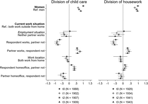 Figure 1. The figure presents coefficients of OLS regressions with clustered, robust standard errors. The dependent variables are division of child care and division of housework measured in all three waves (t1 to t3). In the first wave, respondents also retrospectively assessed their division of unpaid labour before the pandemic (t0). The variable is measured on a 5-point scale ranging from ‘(Almost) exclusively my partner’ to ‘(Almost) exclusively me’. The following covariates were included in the analyses: age, migration background, respondent’s and partners’ education, household income, apartment size, community size and same-sex relationship. All models were fully interacted with the time point of the survey. Stata’s coefplot command (Jann 2014) was used to generate the figure. The number of observations slightly vary from wave to wave due to item-nonresponse.