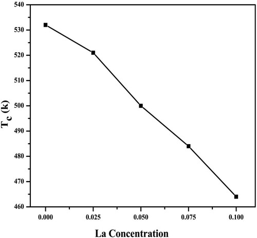 Figure 6. Critical temperature vs La concentration for SrLaxFe2-xO4 ferrites.
