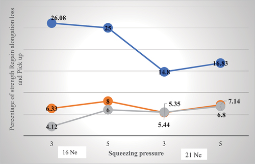 Figure 4. Shows effect of squeezing roller pressure on strength regain, elongation loss and pick up percentage at 1.9 concentration and 16 and 21 Ne of yarn.
