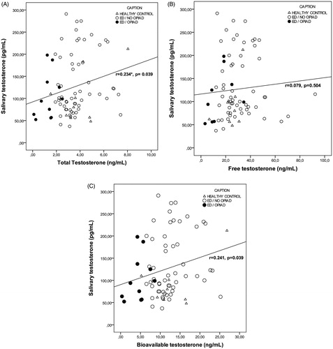 Figure 1. Correlation analysis of salivary testosterone with total (A), free (B) and bioavailable testosterone (C). Each dot corresponds to a different participant. *Correlation is significant (p ≤ 0.05).