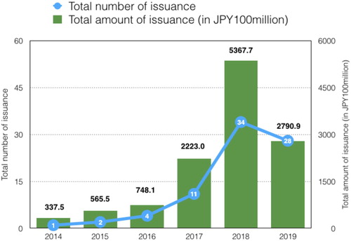 Figure 10. Annual issuance of green bonds by Japanese entities (as of August 2019). Source: The Green Bond Issuance Promotion Platform (MOEJ Citation2019).