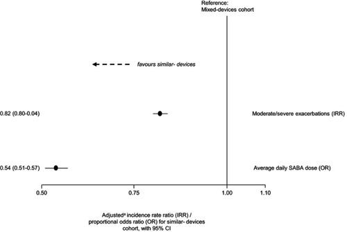 Figure 2 Effect of similar versus mixed devices on primary and secondary COPD outcomes.