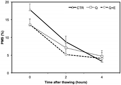 Figure 2. Decay curve of the progressively motility (%PMS) on frozen-thawed spermatozoa suspended with standard extender (CTR) or with extender added with coenzyme Q (Q) or coenzyme Q plus vitamin E (Q + E). Values are least square means ± SE.