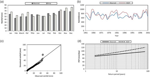 Fig. 4 (a) Observed and simulated average monthly rainfall. (b) Inter-annual observed and simulated rainfall. (c) Q-Q plot of observed and simulated rainfall. (d) Return period–return level relationship for the observed and simulated rainfall.