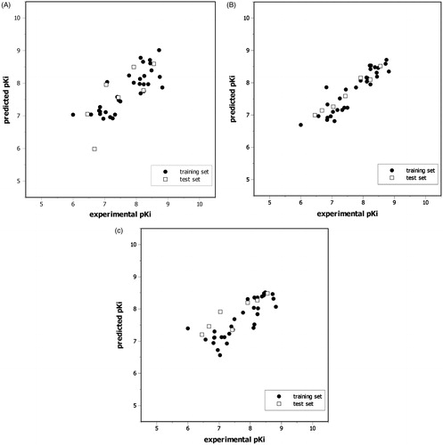 Figure 4. Plots of predicted versus experimental pKi values HQSAR (A), CoMFA (B), and CoMSIA (C) best models.