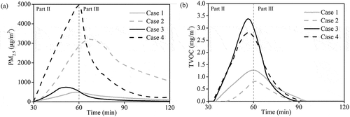 Figure 3. Effect of air-conditioner on indoor air pollutant concentrations. Case 1 is smoldering with the air-conditioner off, case 2 is smoking with the air-conditioner off, case 3 is smoldering with the air-conditioner on, and case 4 is smoking with the air-conditioner on.