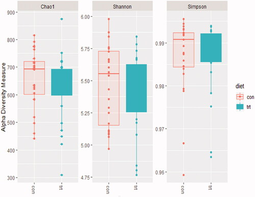 Figure 3. Alpha diversity for the index of Chao1, Shannon and Simpson in the two dietary groups of sows. Chao1 index differed for p = .031.