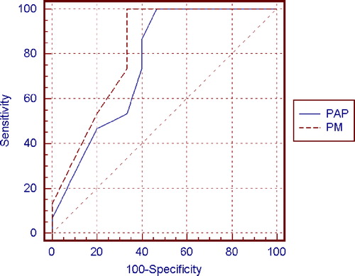 Figure 2  Non parametric ROC plots for sperm morphology. Sperm morphology was evaluated by the PAP (continuous line) and the PM (dotted line) methods. Areas under the ROC plots are PAP=0.76 and PM =0.82.