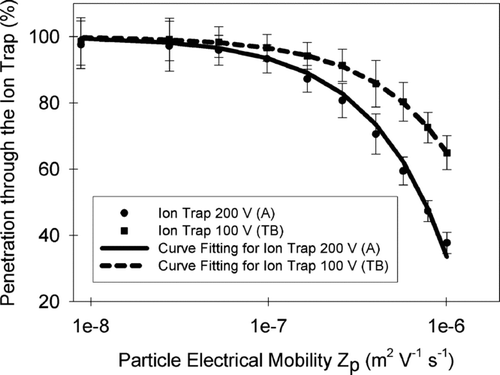 FIG. 6 Particle penetration through the NSAM Ion-trap against the electrical mobility of particles under different ion-trap voltages.