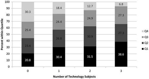 Figure 3. Distribution of results between quartiles based on the number of technology subjects studied.