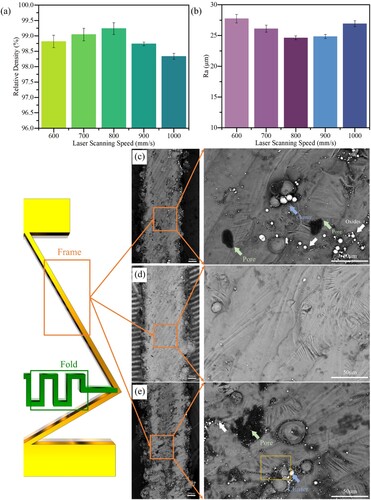 Figure 6. Characteristics of the LPBF-fabricated frame dependent on the scanning speed. (a) Relative density, (b) roughness (Ra); and surface morphology fabricated at increasing scanning speeds of (c) 600 mm/s, (d) 800 mm/s, and (e) 1000 mm/s.