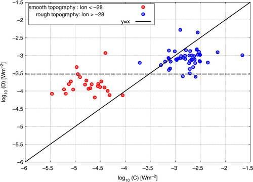 Fig. 2 Logarithmic scatter plot of the energy dissipation ɛ integrated up to 2000 m above the bottom, D, versus averages of the last 72 hours of vertical energy flux C=pw from model predictions. The weighted average of C at the observational sites is obtained from all the grid points within the radius γ. The diagram comprises 75 stations from the BBTRE1 survey, coloured according to the longitude of the observational site, so that the blue and red circles are the sites east and west of the longitude −28°, respectively.