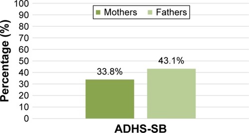 Figure 2 Prevalence of parents above the cut-off current ADHD symptoms (ADHS-SB).